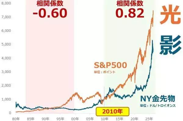 「2026年W杯が映す世界と金（ゴールド）の長期展望」の画像