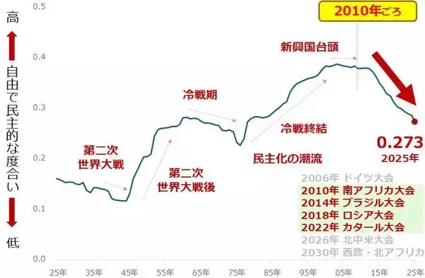 「2026年W杯が映す世界と金（ゴールド）の長期展望」の画像