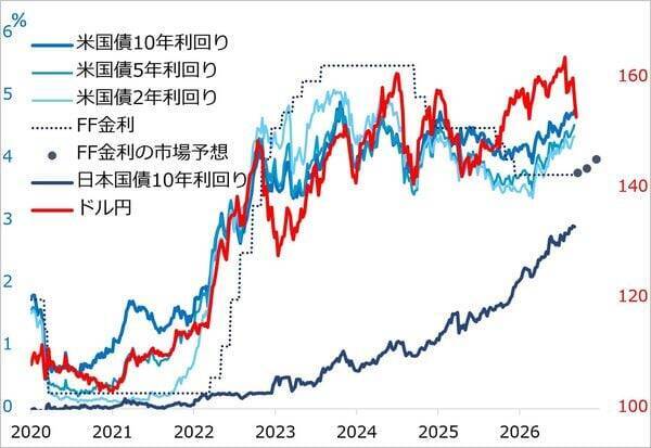 15兆円規模の為替介入でも160円→155円のドル円が「153円を割る円高」に…相場の潮目が変わったか？【株式・債券への影響は】