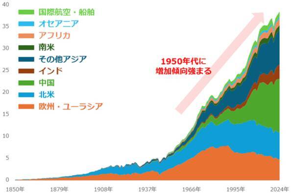 COP30で露呈した溝：地球温暖化を食い止める最良の対策は？