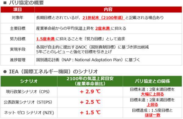 COP30で露呈した溝：地球温暖化を食い止める最良の対策は？