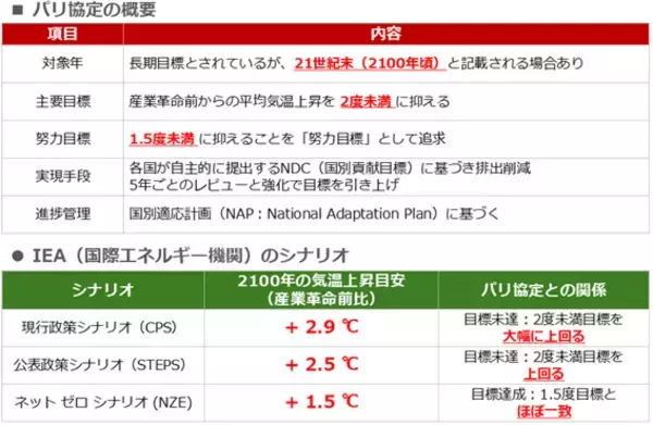 「COP30で露呈した溝：地球温暖化を食い止める最良の対策は？」の画像