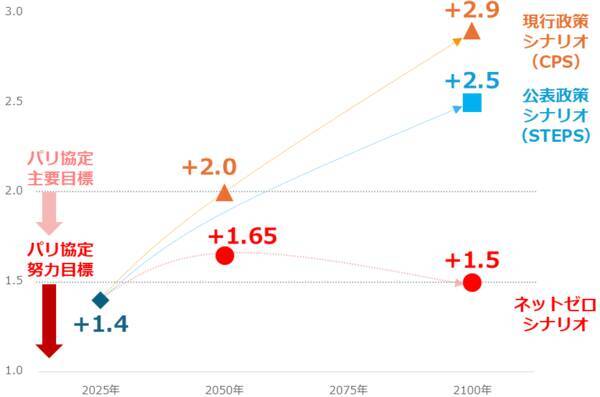 COP30で露呈した溝：地球温暖化を食い止める最良の対策は？