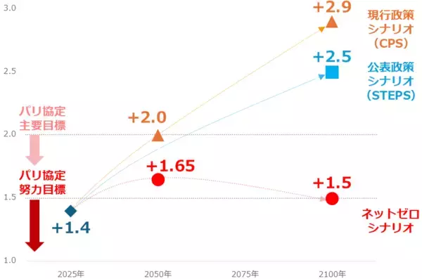 「COP30で露呈した溝：地球温暖化を食い止める最良の対策は？」の画像