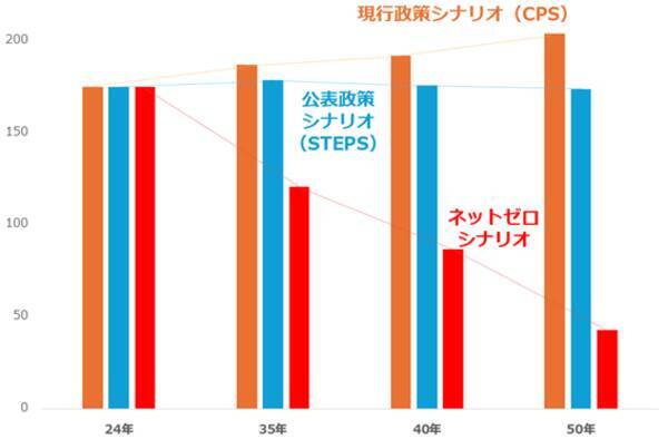 COP30で露呈した溝：地球温暖化を食い止める最良の対策は？