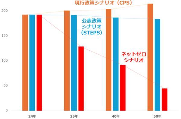 COP30で露呈した溝：地球温暖化を食い止める最良の対策は？
