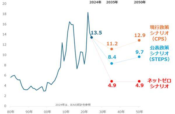 COP30で露呈した溝：地球温暖化を食い止める最良の対策は？