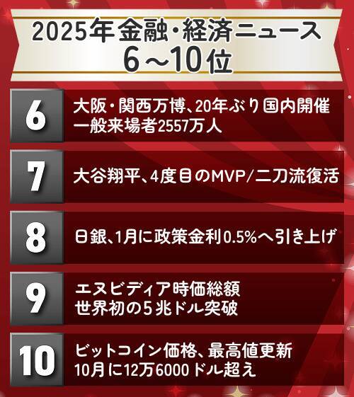大阪・関西万博、日銀利上げ、大谷翔平4度目MVP…2025年金融・経済10大ニュース6～10位