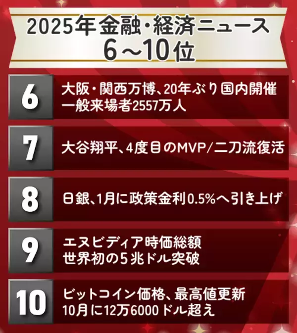 「大阪・関西万博、日銀利上げ、大谷翔平4度目MVP…2025年金融・経済10大ニュース6～10位」の画像