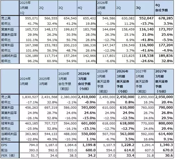 「決算レポート：東京エレクトロン（DRAM向け、AI向けの製造装置需要が強い）」の画像