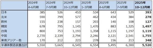 決算レポート：東京エレクトロン（DRAM向け、AI向けの製造装置需要が強い）