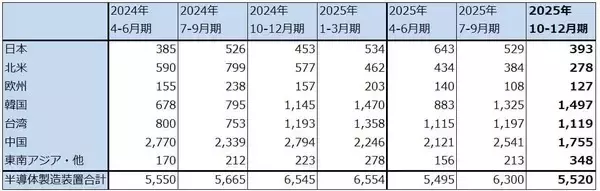 「決算レポート：東京エレクトロン（DRAM向け、AI向けの製造装置需要が強い）」の画像