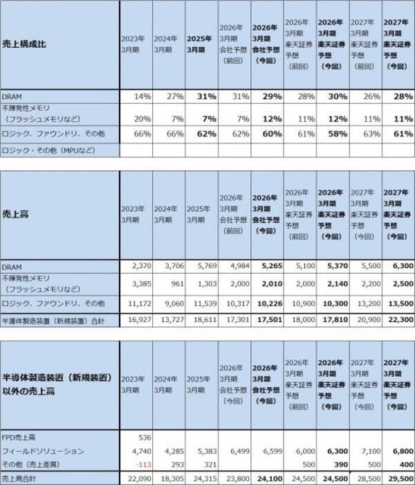 決算レポート：東京エレクトロン（DRAM向け、AI向けの製造装置需要が強い）