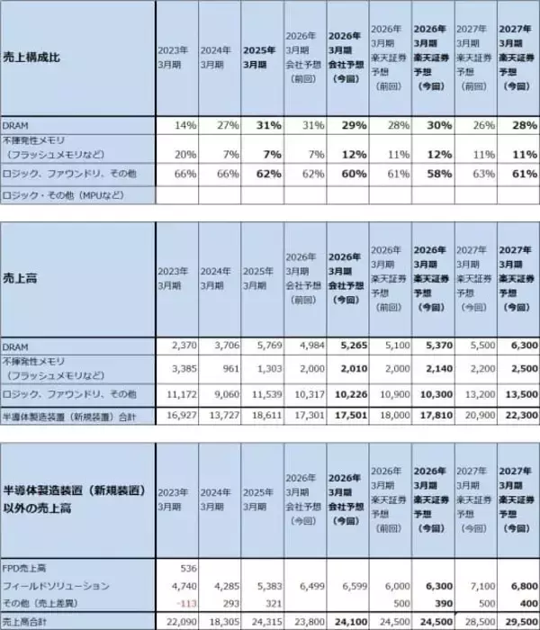 「決算レポート：東京エレクトロン（DRAM向け、AI向けの製造装置需要が強い）」の画像