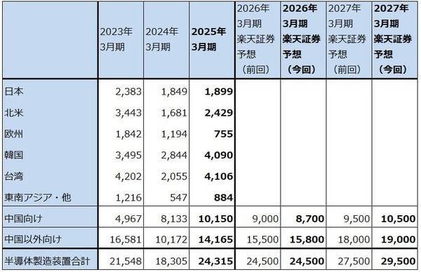 決算レポート：東京エレクトロン（DRAM向け、AI向けの製造装置需要が強い）