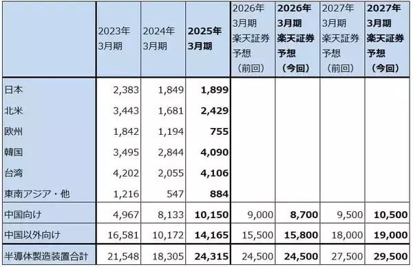 「決算レポート：東京エレクトロン（DRAM向け、AI向けの製造装置需要が強い）」の画像