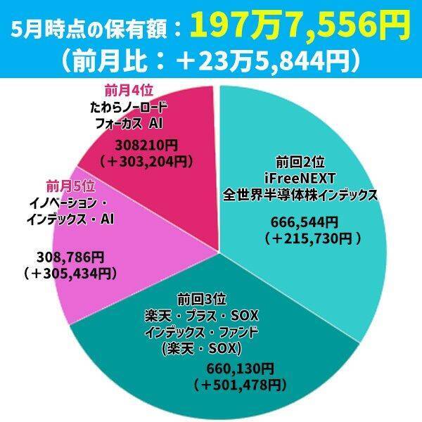 大胆リバランスでプラス約23万円！まつのすけの「ポイント投資と投資信託だけで300万円」