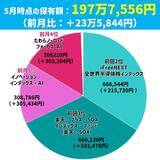 「大胆リバランスでプラス約23万円！まつのすけの「ポイント投資と投資信託だけで300万円」」の画像2
