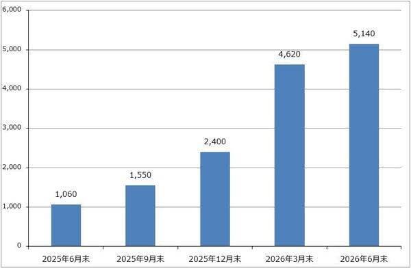 決算レポート：アルファベット（グーグル・クラウドの好調が続く。6月に大型資金調達プログラムを公表）