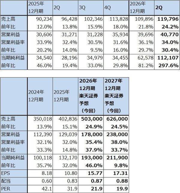 決算レポート：アルファベット（グーグル・クラウドの好調が続く。6月に大型資金調達プログラムを公表）