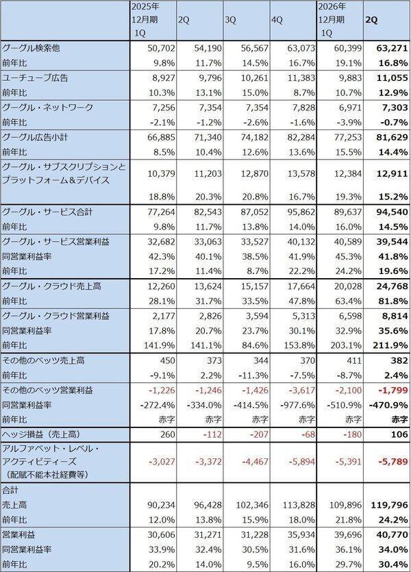 決算レポート：アルファベット（グーグル・クラウドの好調が続く。6月に大型資金調達プログラムを公表）