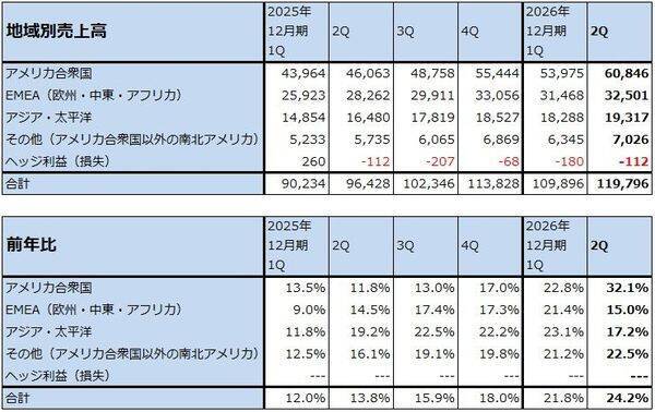 決算レポート：アルファベット（グーグル・クラウドの好調が続く。6月に大型資金調達プログラムを公表）