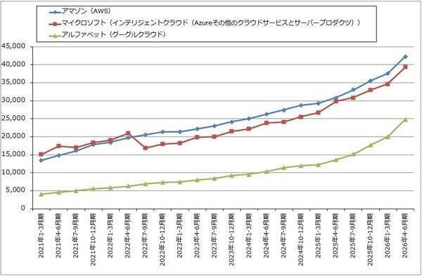 決算レポート：アルファベット（グーグル・クラウドの好調が続く。6月に大型資金調達プログラムを公表）