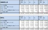 「決算レポート：アルファベット（グーグル・クラウドの好調が続く。6月に大型資金調達プログラムを公表）」の画像5