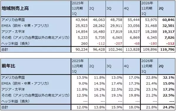 「決算レポート：アルファベット（グーグル・クラウドの好調が続く。6月に大型資金調達プログラムを公表）」の画像