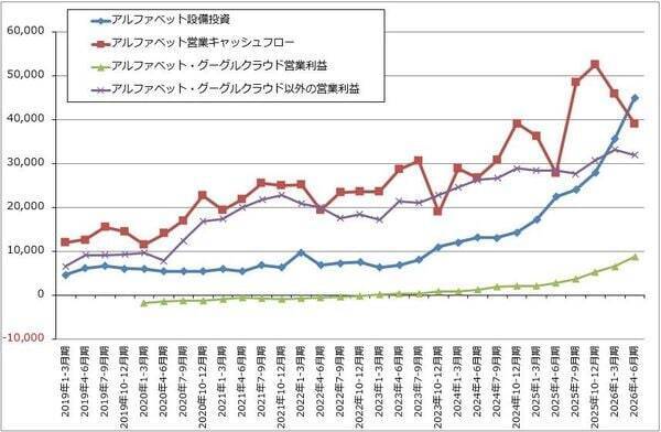 決算レポート：アルファベット（グーグル・クラウドの好調が続く。6月に大型資金調達プログラムを公表）