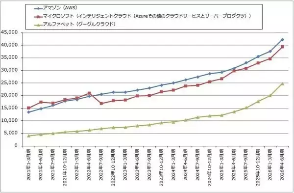 「決算レポート：アルファベット（グーグル・クラウドの好調が続く。6月に大型資金調達プログラムを公表）」の画像