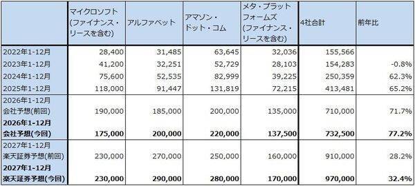 決算レポート：アルファベット（グーグル・クラウドの好調が続く。6月に大型資金調達プログラムを公表）