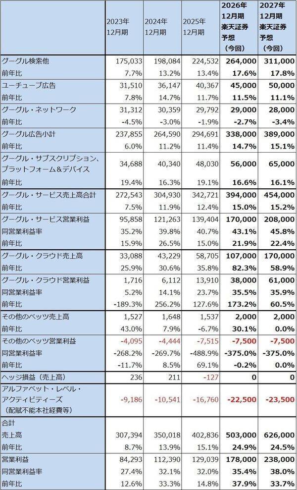 決算レポート：アルファベット（グーグル・クラウドの好調が続く。6月に大型資金調達プログラムを公表）