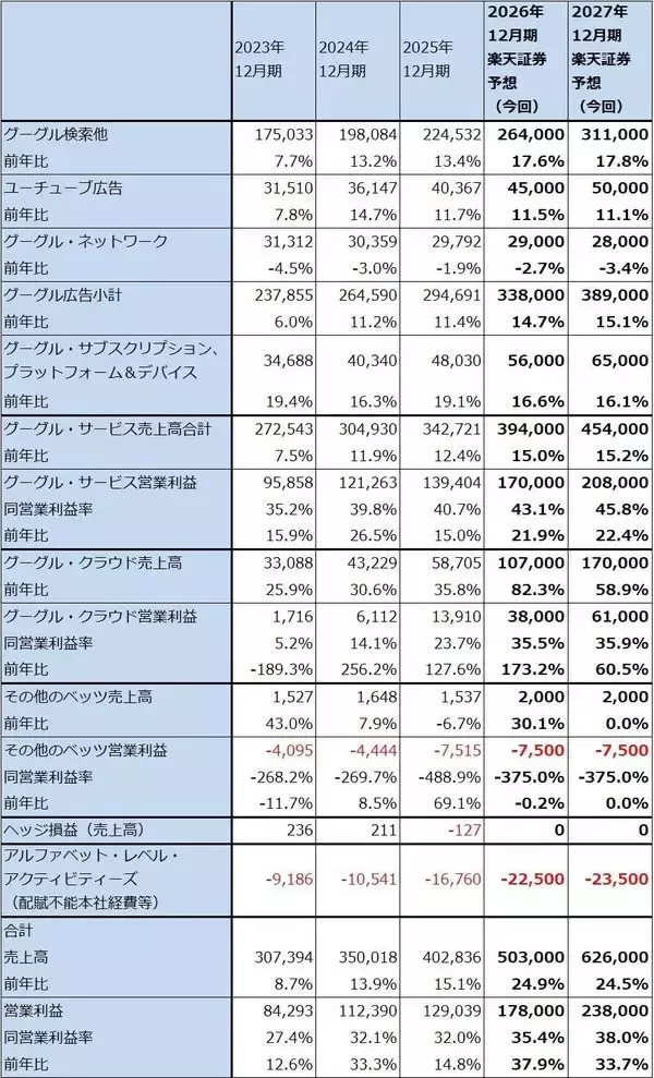 「決算レポート：アルファベット（グーグル・クラウドの好調が続く。6月に大型資金調達プログラムを公表）」の画像
