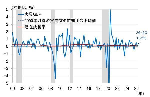 GDPによる日本経済の定期健康診断～2026年7-9月期「要注意」（愛宕伸康）