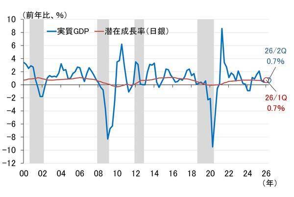 GDPによる日本経済の定期健康診断～2026年7-9月期「要注意」（愛宕伸康）