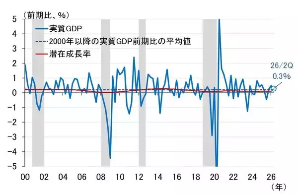 「GDPによる日本経済の定期健康診断～2026年7-9月期「要注意」（愛宕伸康）」の画像