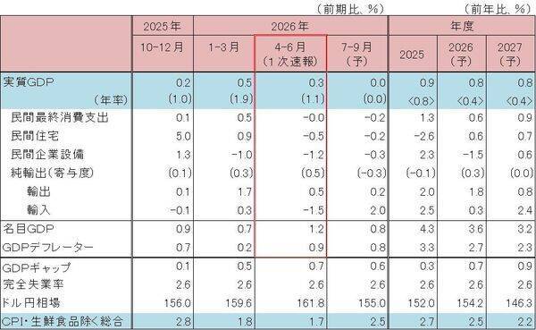 GDPによる日本経済の定期健康診断～2026年7-9月期「要注意」（愛宕伸康）