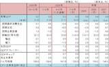 「GDPによる日本経済の定期健康診断～2026年7-9月期「要注意」（愛宕伸康）」の画像4