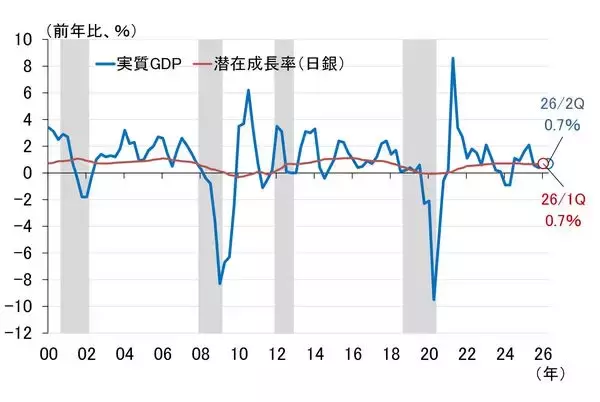 「GDPによる日本経済の定期健康診断～2026年7-9月期「要注意」（愛宕伸康）」の画像