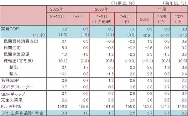 「GDPによる日本経済の定期健康診断～2026年7-9月期「要注意」（愛宕伸康）」の画像