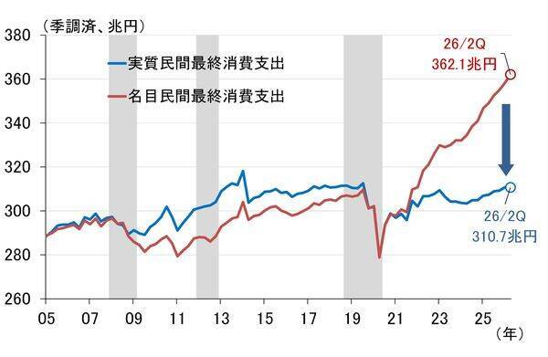 GDPによる日本経済の定期健康診断～2026年7-9月期「要注意」（愛宕伸康）