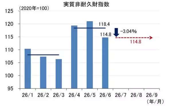 「GDPによる日本経済の定期健康診断～2026年7-9月期「要注意」（愛宕伸康）」の画像