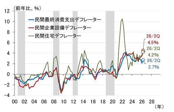 GDPによる日本経済の定期健康診断～2026年7-9月期「要注意」（愛宕伸康）