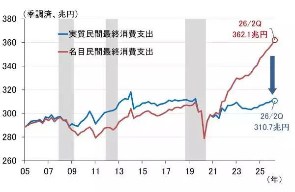「GDPによる日本経済の定期健康診断～2026年7-9月期「要注意」（愛宕伸康）」の画像