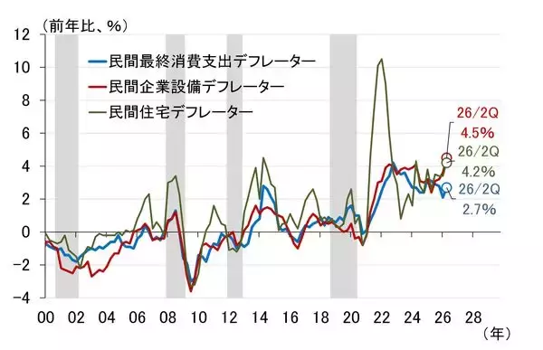 「GDPによる日本経済の定期健康診断～2026年7-9月期「要注意」（愛宕伸康）」の画像
