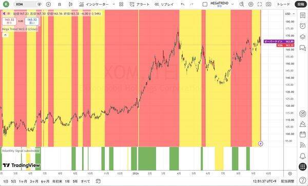 ウォーシュが2年国債金利の後追い利上げ：このまま金利が上がっていくとどうなるのだろうか？