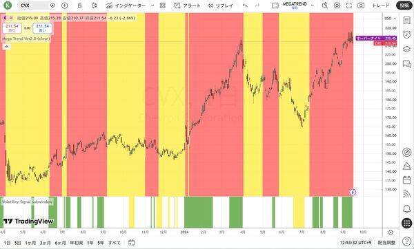 ウォーシュが2年国債金利の後追い利上げ：このまま金利が上がっていくとどうなるのだろうか？