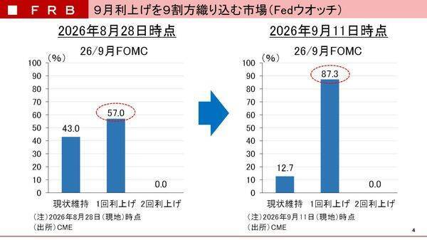 ウォーシュが2年国債金利の後追い利上げ：このまま金利が上がっていくとどうなるのだろうか？