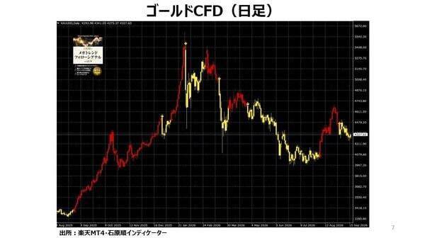 ウォーシュが2年国債金利の後追い利上げ：このまま金利が上がっていくとどうなるのだろうか？